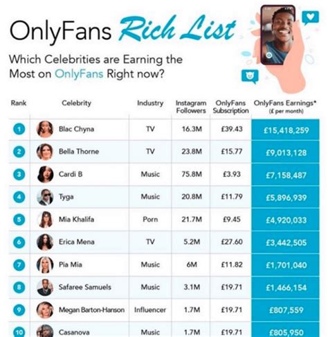 top earning onlyfans 2022|17 Highest Paid OnlyFans in 2023 (+Their Net Worth)